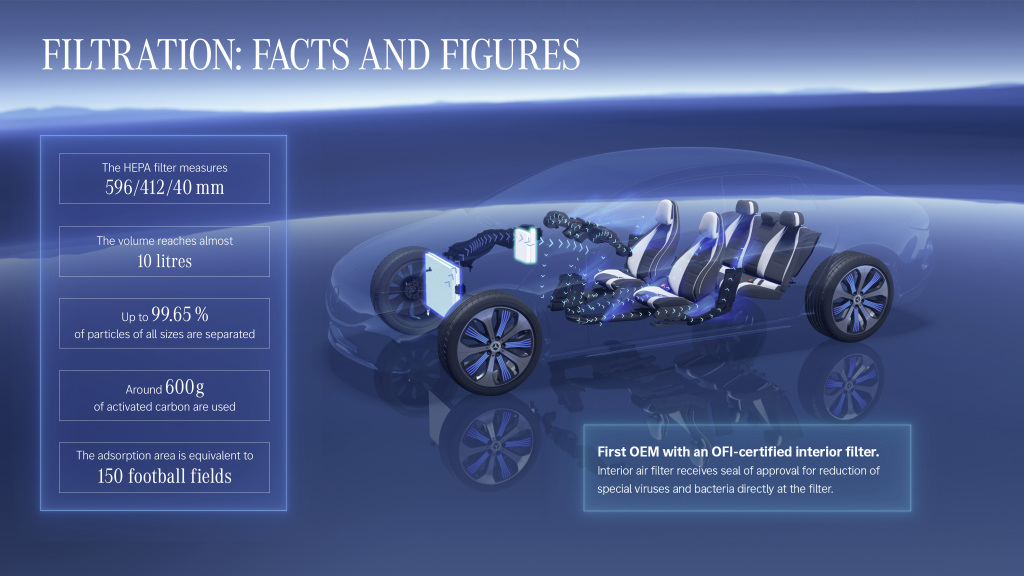 Mercedes-Benz is the first automaker to receive OFI certification for the cabin air filter in the EQS. And the absorption area of the Hepa filter, which is also used, even corresponds to the size of 150 soccer fields.