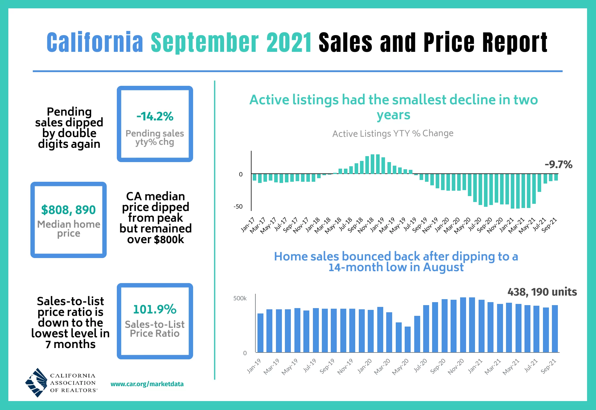 September 2021 Sales and Price