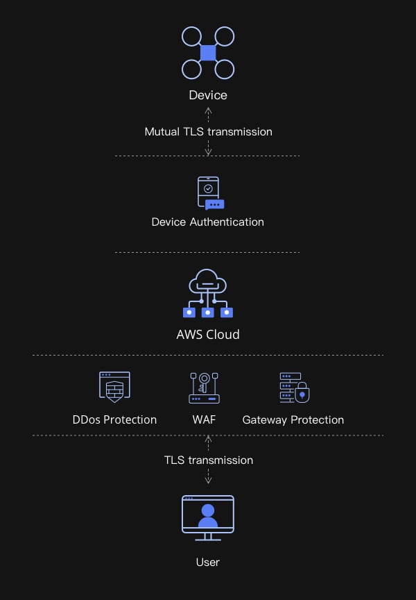 DJI FlightHub 2